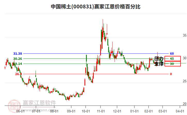 000831中國稀土江恩價格百分比工具