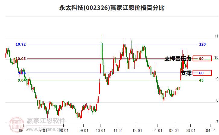 002326永太科技江恩價(jià)格百分比工具 002326永太科技江恩價(jià)格百分比工具