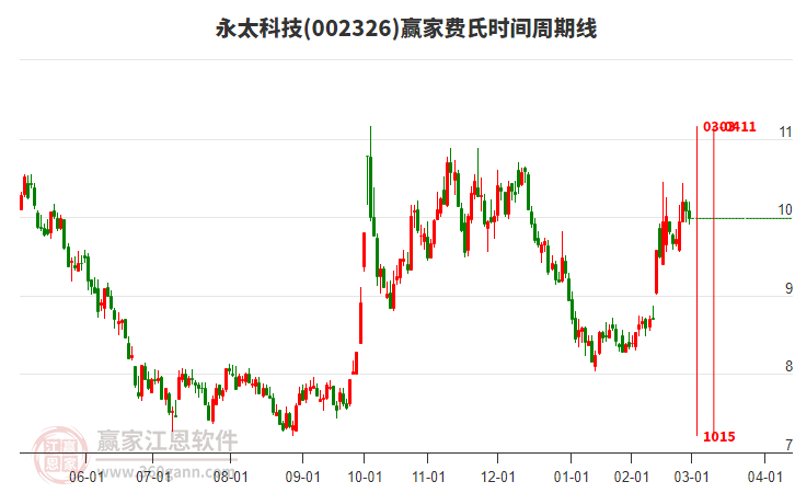 002326永太科技費(fèi)氏時(shí)間周期線工具 002326永太科技費(fèi)氏時(shí)間周期線工具