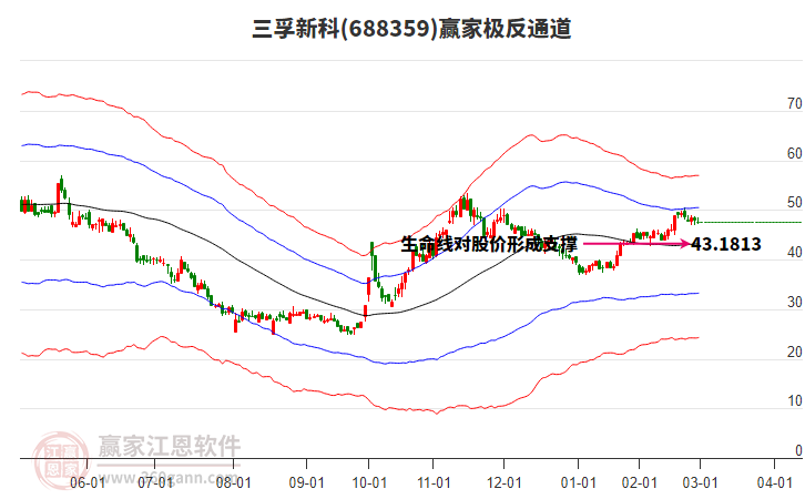 688359三孚新科贏家極反通道工具