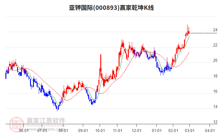 000893亞鉀國(guó)際贏家乾坤K線工具 000893亞鉀國(guó)際贏家乾坤K線工具