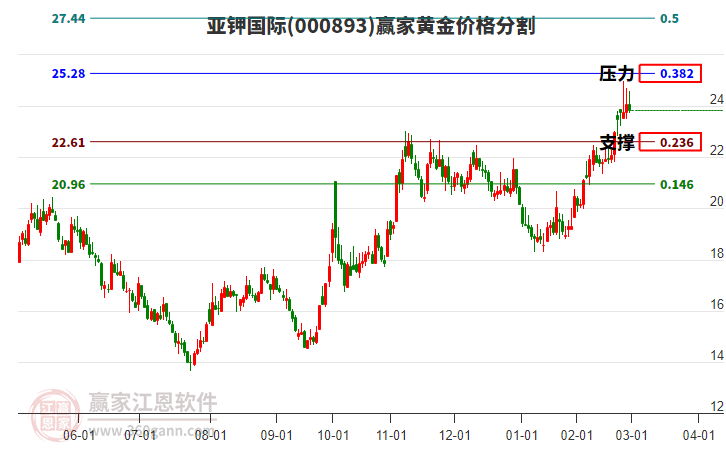 000893亞鉀國(guó)際黃金價(jià)格分割工具 000893亞鉀國(guó)際黃金價(jià)格分割工具