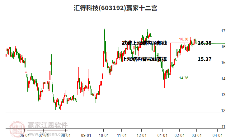 603192匯得科技贏家十二宮工具