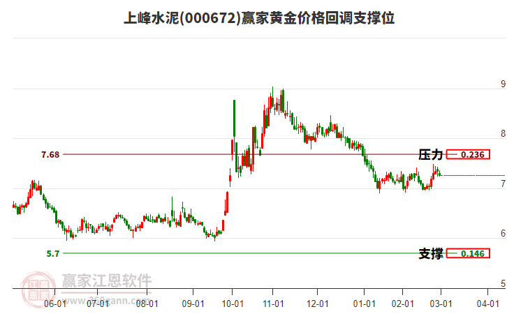 000672上峰水泥黃金價格回調(diào)支撐位工具