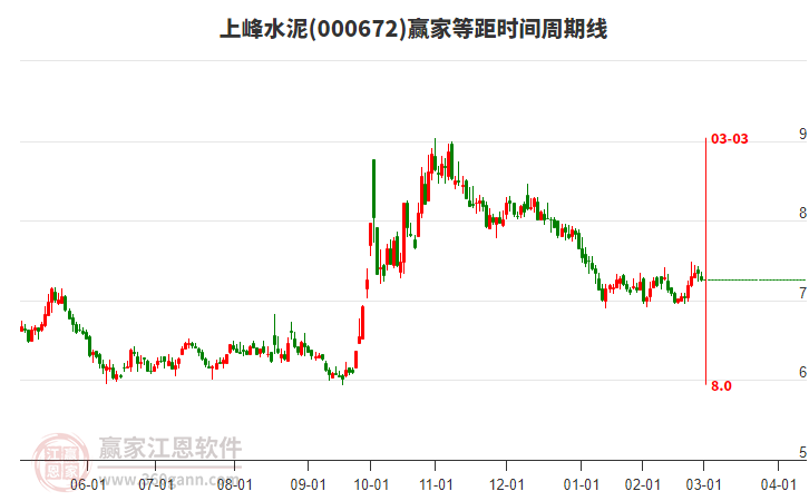 000672上峰水泥等距時間周期線工具