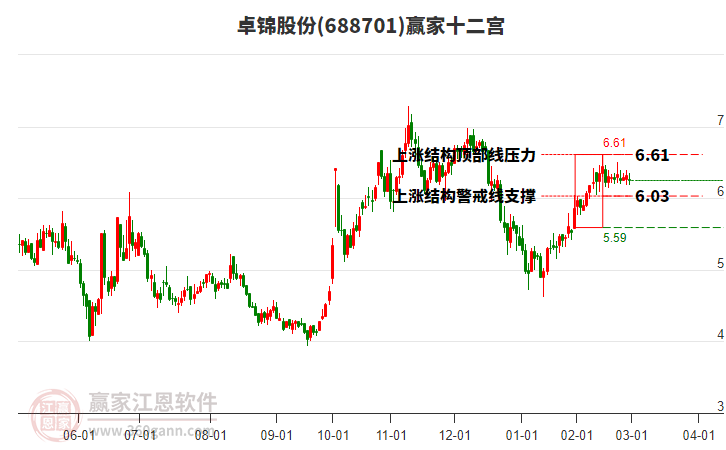 688701卓錦股份贏家十二宮工具