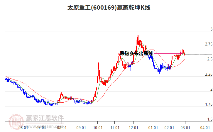 600169太原重工贏家乾坤K線工具 600169太原重工贏家乾坤K線工具