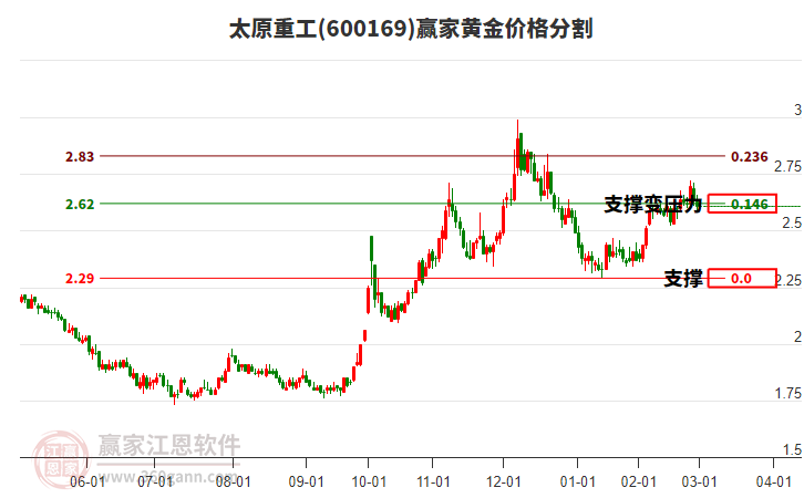600169太原重工黃金價(jià)格分割工具 600169太原重工黃金價(jià)格分割工具