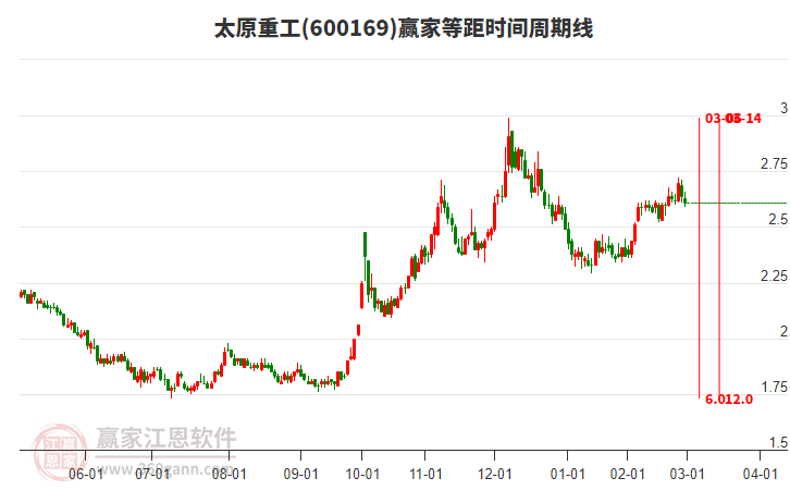 600169太原重工等距時(shí)間周期線工具 600169太原重工等距時(shí)間周期線工具
