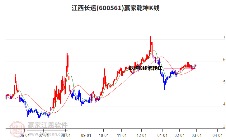 600561江西長運贏家乾坤K線工具 600561江西長運贏家乾坤K線工具