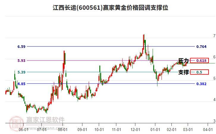 600561江西長運黃金價格回調(diào)支撐位工具 600561江西長運黃金價格回調(diào)支撐位工具