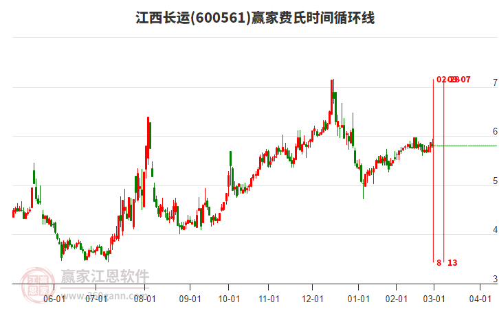 600561江西長運費氏時間循環(huán)線工具 600561江西長運費氏時間循環(huán)線工具