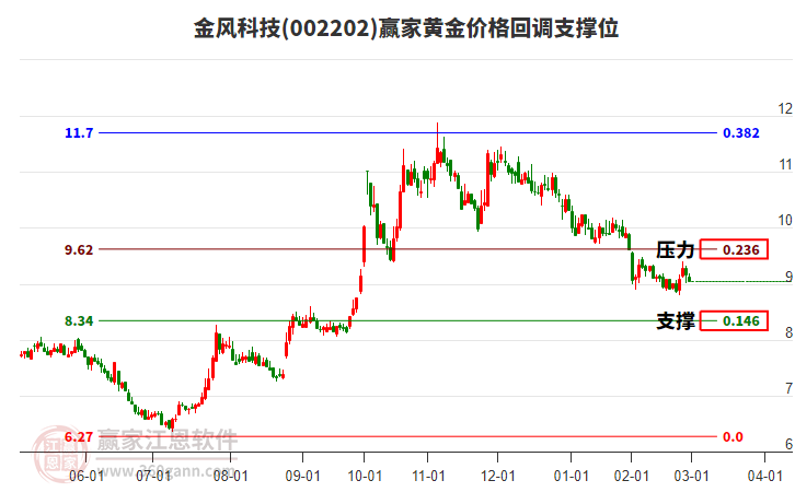 002202金風(fēng)科技黃金價(jià)格回調(diào)支撐位工具 002202金風(fēng)科技黃金價(jià)格回調(diào)支撐位工具