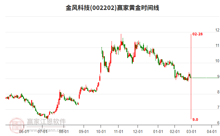 002202金風(fēng)科技黃金時(shí)間周期線工具 002202金風(fēng)科技黃金時(shí)間周期線工具