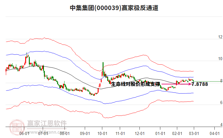 000039中集集團贏家極反通道工具 000039中集集團贏家極反通道工具