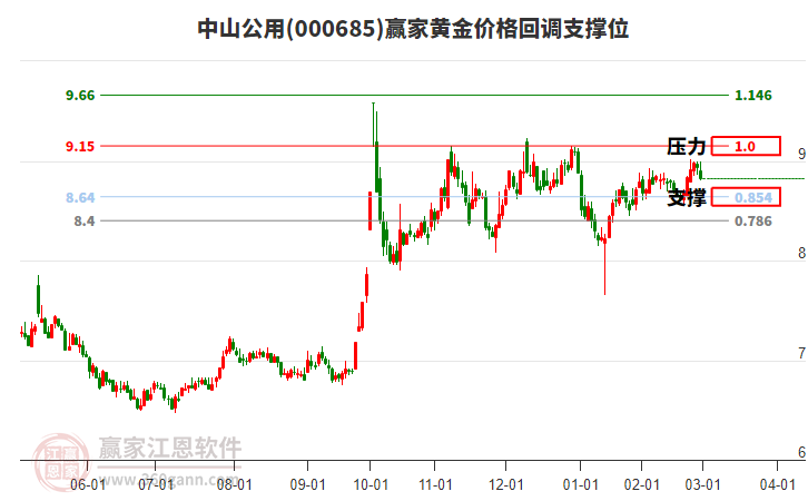000685中山公用黃金價(jià)格回調(diào)支撐位工具