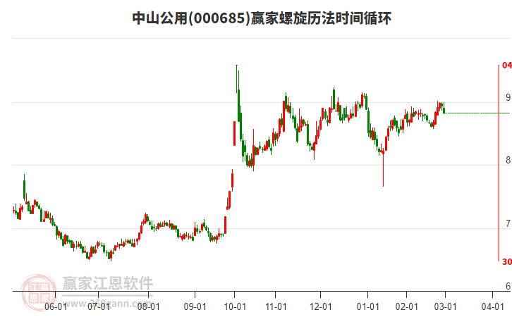 000685中山公用螺旋歷法時(shí)間循環(huán)工具