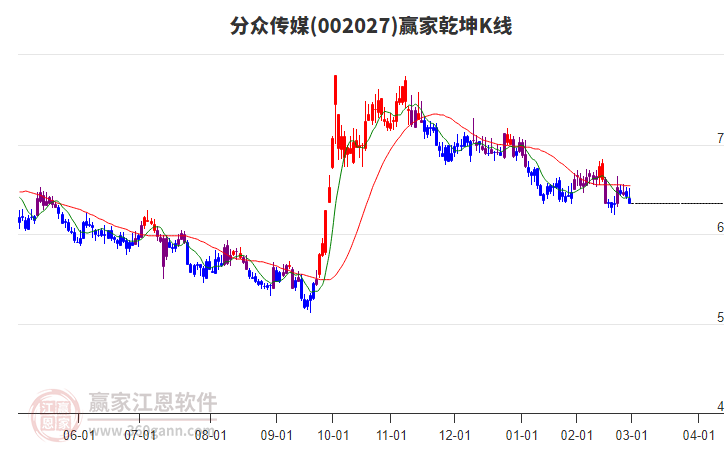 002027分眾傳媒贏家乾坤K線工具