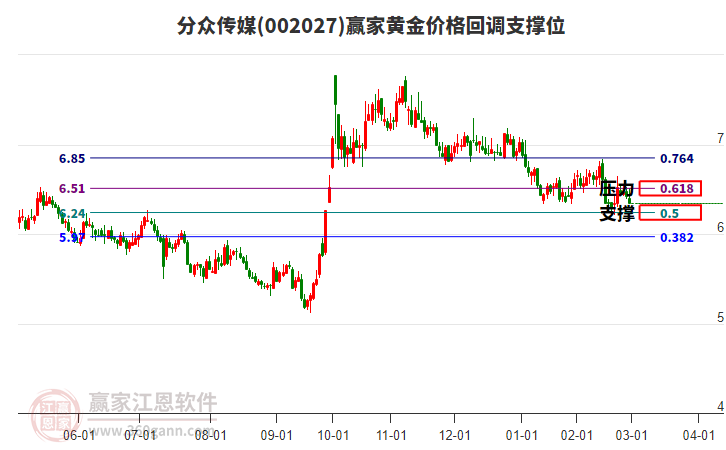 002027分眾傳媒黃金價格回調(diào)支撐位工具