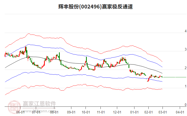 002496輝豐股份贏家極反通道工具