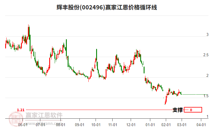 002496輝豐股份江恩價格循環(huán)線工具