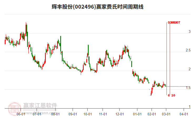 002496輝豐股份費(fèi)氏時間周期線工具