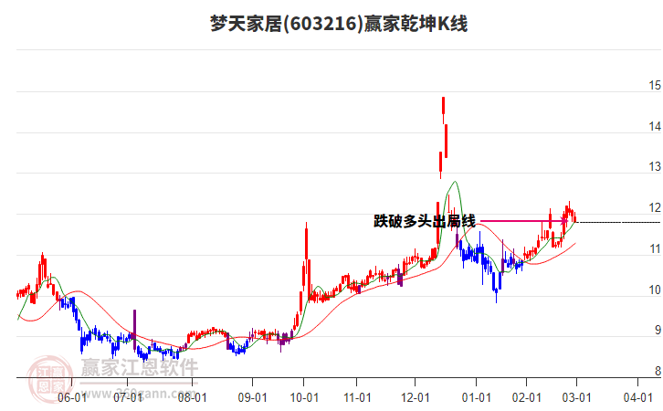 603216夢(mèng)天家居贏家乾坤K線工具