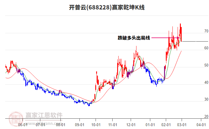 688228開(kāi)普云贏家乾坤K線工具 688228開(kāi)普云贏家乾坤K線工具