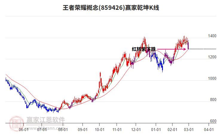 859426王者榮耀贏家乾坤K線工具
