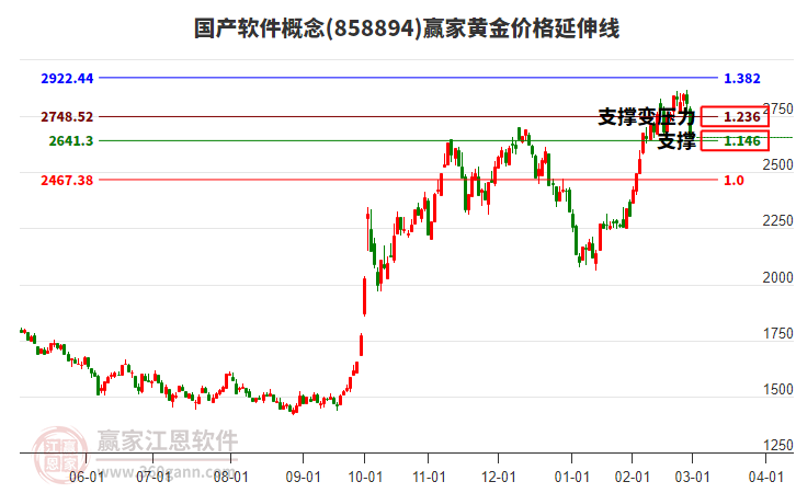 國(guó)產(chǎn)軟件概念黃金價(jià)格延伸線工具 國(guó)產(chǎn)軟件概念黃金價(jià)格延伸線工具