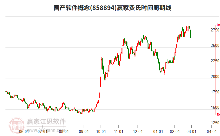 國(guó)產(chǎn)軟件概念費(fèi)氏時(shí)間周期線工具 國(guó)產(chǎn)軟件概念費(fèi)氏時(shí)間周期線工具