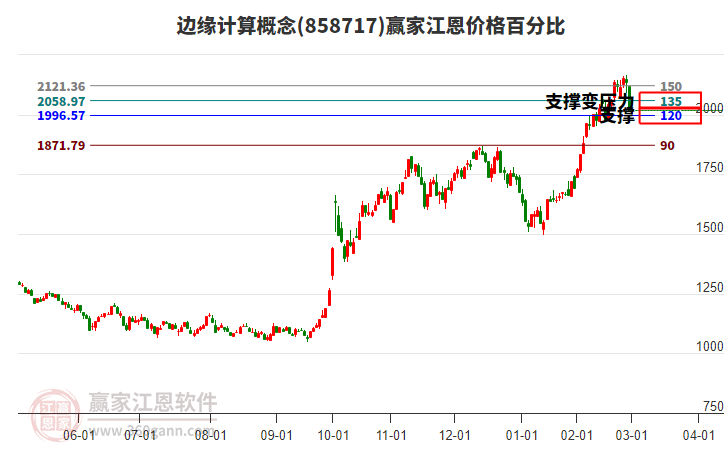 邊緣計算概念江恩價格百分比工具 邊緣計算概念江恩價格百分比工具