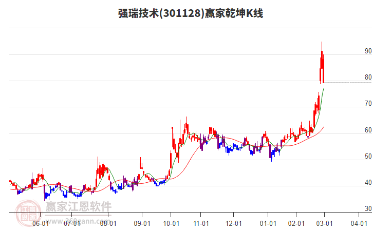 301128強瑞技術(shù)贏家乾坤K線工具