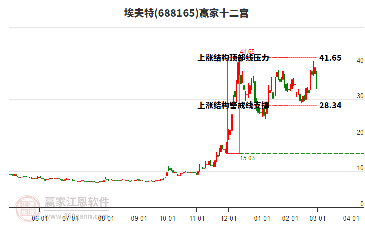 688165埃夫特贏家十二宮工具 688165埃夫特贏家十二宮工具