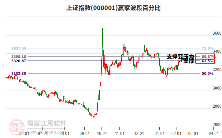 滬指贏家波段百分比工具