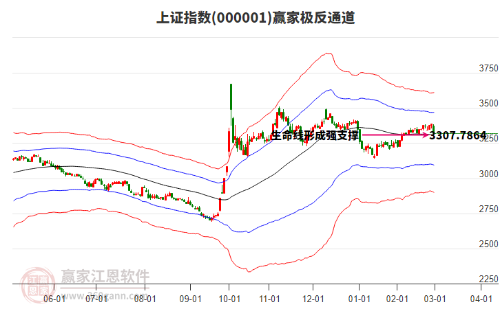 滬指贏家極反通道工具