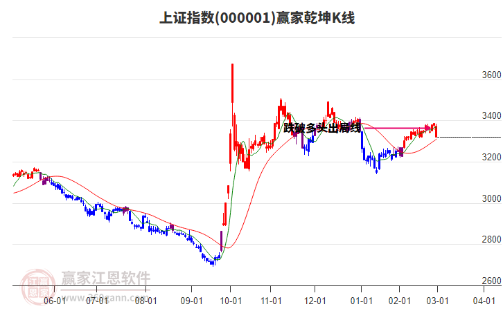 滬指贏家乾坤K線工具