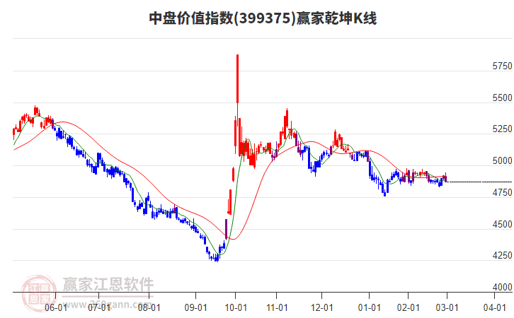 399375中盤價(jià)值贏家乾坤K線工具
