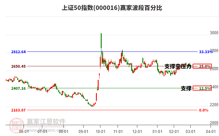 上證50指數(shù)贏家波段百分比工具
