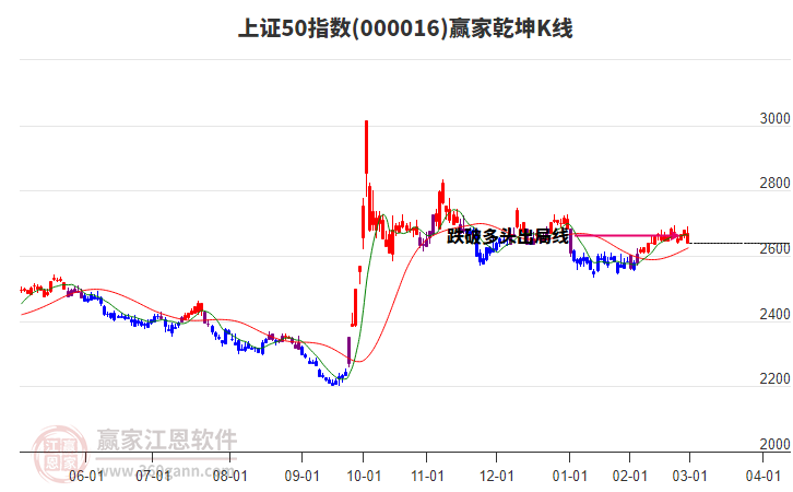 000016上證50贏家乾坤K線工具