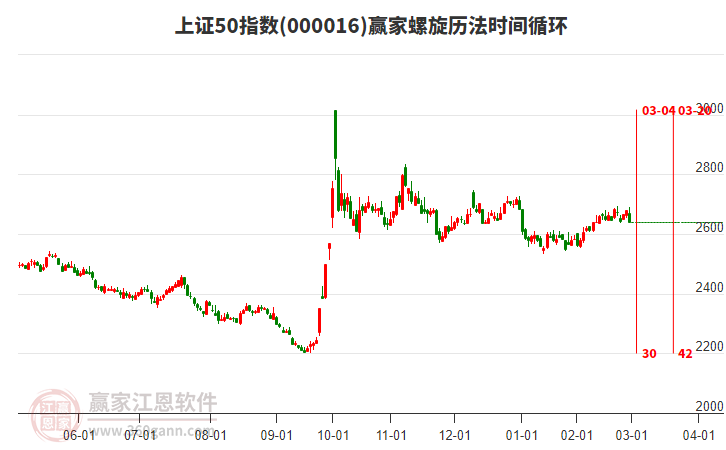 上證50指數(shù)贏家螺旋歷法時間循環(huán)工具