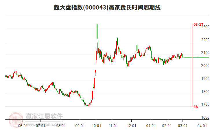 超大盤指數(shù)贏家費氏時間周期線工具
