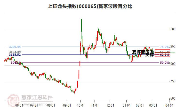 上證龍頭指數(shù)贏家波段百分比工具