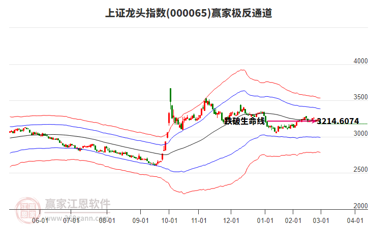 000065上證龍頭贏家極反通道工具