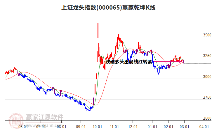 000065上證龍頭贏家乾坤K線工具
