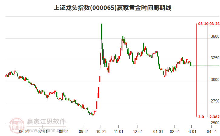 上證龍頭指數(shù)贏家黃金時間周期線工具