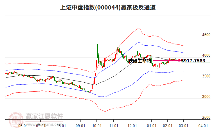 000044上證中盤(pán)贏家極反通道工具 000044上證中盤(pán)贏家極反通道工具