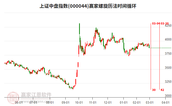 上證中盤(pán)指數(shù)贏家螺旋歷法時(shí)間循環(huán)工具 上證中盤(pán)指數(shù)贏家螺旋歷法時(shí)間循環(huán)工具