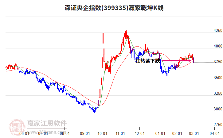 399335深證央企贏家乾坤K線工具