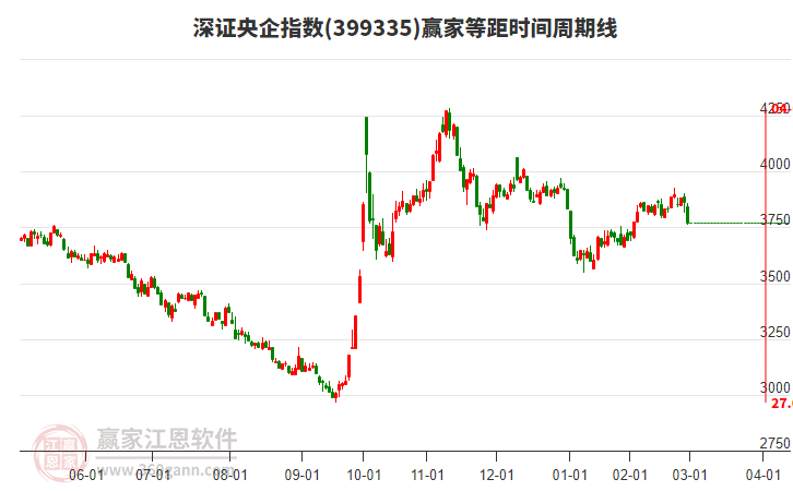 深證央企指數(shù)贏家等距時(shí)間周期線工具